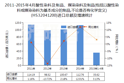 2011-2015年4月酸性染料及制品、媒染染料及制品(包括以酸性染料或媒染染料為基本成分的制品,不論是否有化學定義)(HS32041200)進口總額及增速統(tǒng)計